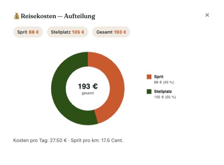Reisekosten-Donut mit Sprit und Stellplatz aufgeteilt
