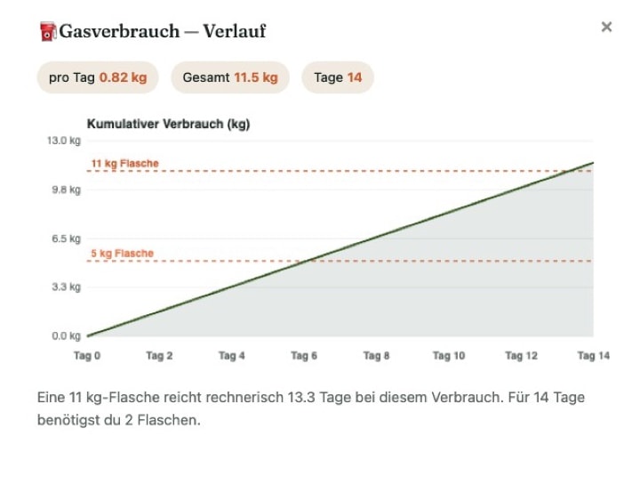 Gasverbrauch-Visualisierung mit kumulativer Kurve und Flaschen-Meilensteinen