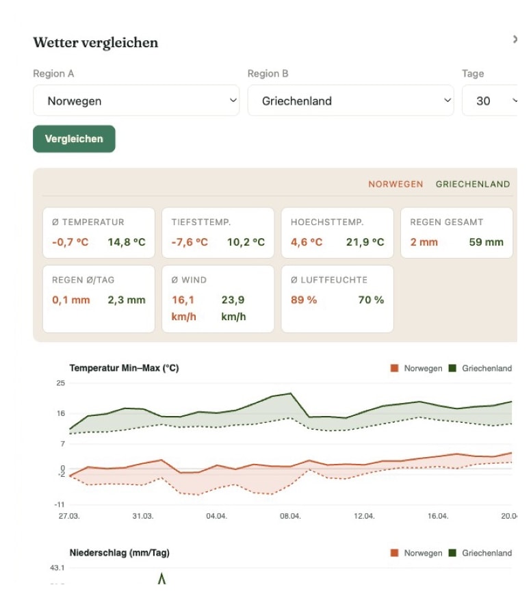 Wetter-Vergleich Norwegen und Griechenland mit Summary-Chips und Temperaturkurve