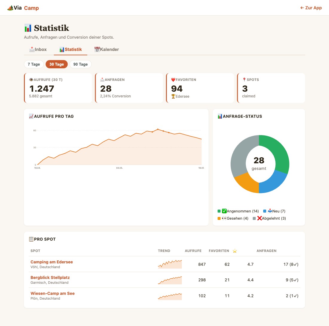 Screenshot des Statistik-Dashboards mit Liniendiagramm und Donut-Chart