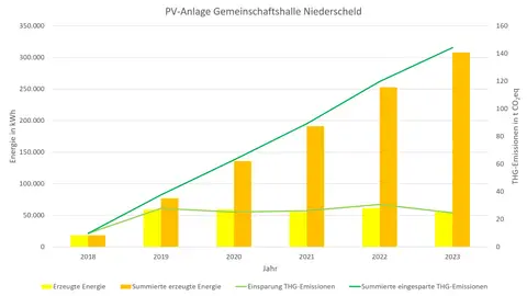 Wohnmobilstellplätze am Aquarena