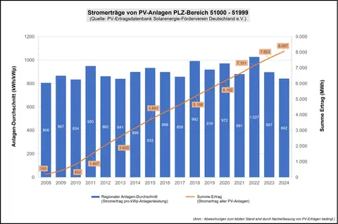 Wohnmobilstellplatz Nümbrecht
