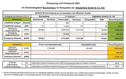 Wohnmobilstellplatz Buchenberg