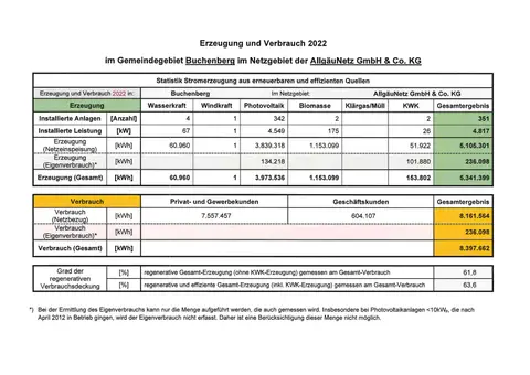 Wohnmobilstellplatz Buchenberg
