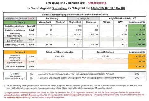 Wohnmobilstellplatz Buchenberg